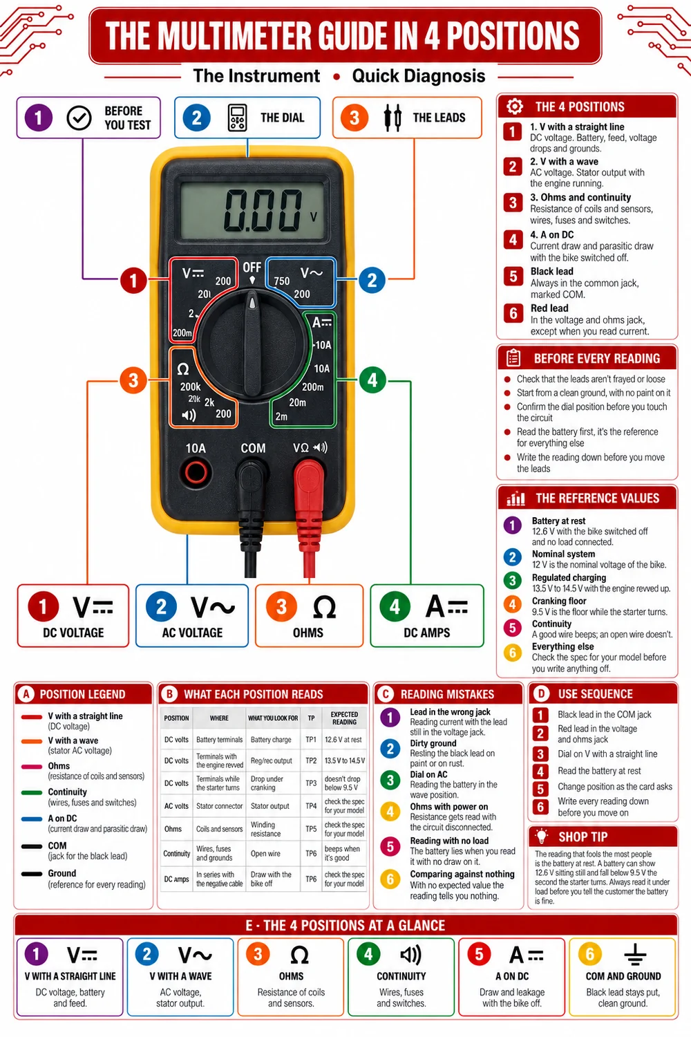 The Multimeter Guide in 4 Positions